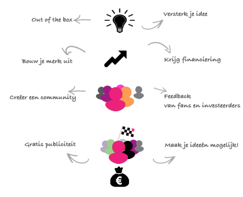 Crowdfunding-Overzicht